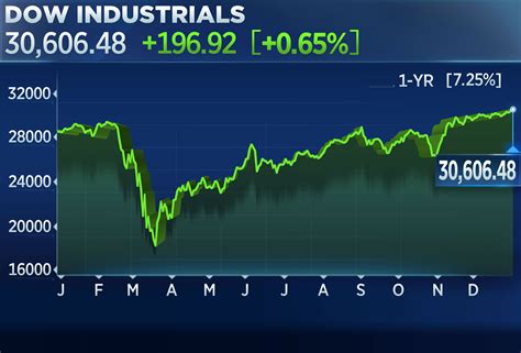 Dow hits a record high as markets rally after Fed remarks